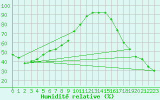 Courbe de l'humidit relative pour McGrath, McGrath Airport