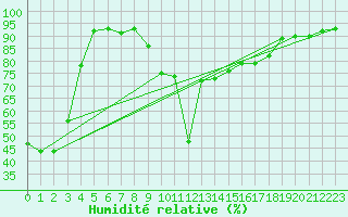 Courbe de l'humidit relative pour Narva