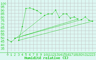 Courbe de l'humidit relative pour Freudenstadt