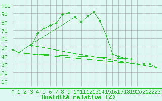 Courbe de l'humidit relative pour Cardston