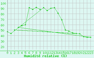 Courbe de l'humidit relative pour Calgary Int'L Cs