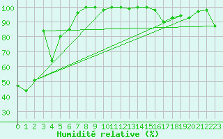 Courbe de l'humidit relative pour Jungfraujoch (Sw)