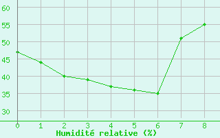 Courbe de l'humidit relative pour Kochi
