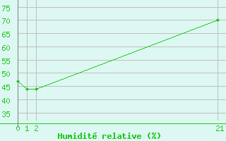 Courbe de l'humidit relative pour Don Benito