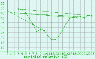 Courbe de l'humidit relative pour Sedom