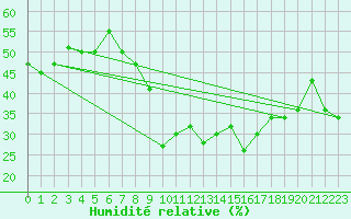Courbe de l'humidit relative pour Gabes