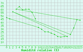 Courbe de l'humidit relative pour Anglars St-Flix(12)