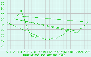 Courbe de l'humidit relative pour Akhisar