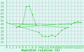 Courbe de l'humidit relative pour Sombor