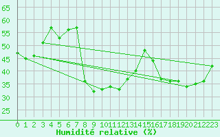 Courbe de l'humidit relative pour Antalya-Bolge