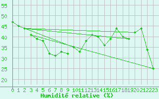 Courbe de l'humidit relative pour Grand Saint Bernard (Sw)