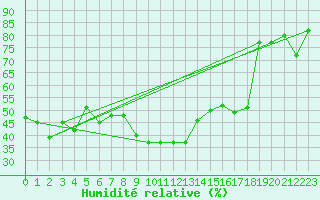 Courbe de l'humidit relative pour Pescara