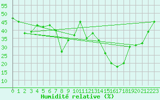 Courbe de l'humidit relative pour Monte Rosa