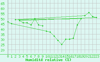 Courbe de l'humidit relative pour Embrun (05)