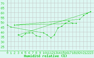 Courbe de l'humidit relative pour Arosa