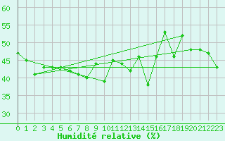 Courbe de l'humidit relative pour Cimetta