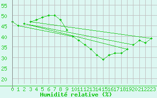 Courbe de l'humidit relative pour Agde (34)