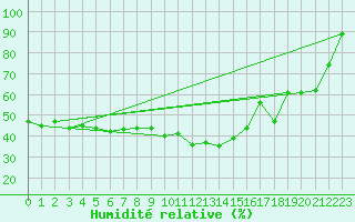 Courbe de l'humidit relative pour Binn