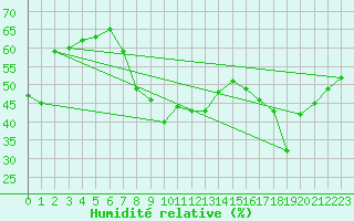 Courbe de l'humidit relative pour Loferer Alm