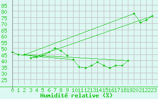 Courbe de l'humidit relative pour Calanda