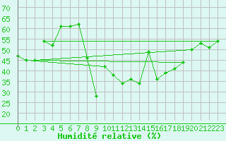 Courbe de l'humidit relative pour Alistro (2B)