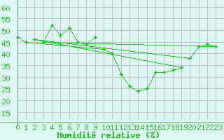 Courbe de l'humidit relative pour Locarno (Sw)