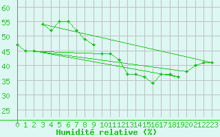 Courbe de l'humidit relative pour Biskra