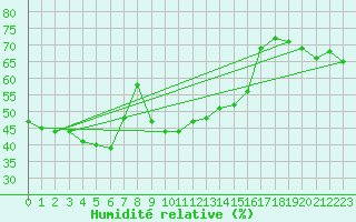 Courbe de l'humidit relative pour Alajar