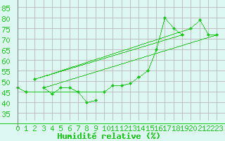 Courbe de l'humidit relative pour Napf (Sw)