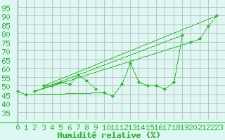 Courbe de l'humidit relative pour Gumpoldskirchen