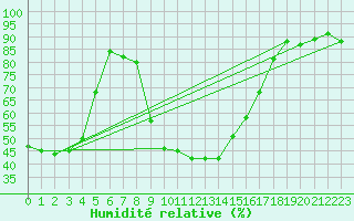 Courbe de l'humidit relative pour Valensole (04)