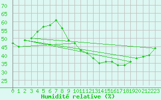 Courbe de l'humidit relative pour Marignane (13)