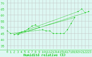 Courbe de l'humidit relative pour Svratouch