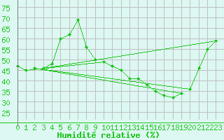 Courbe de l'humidit relative pour Colmar (68)