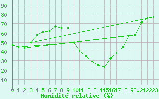 Courbe de l'humidit relative pour Saint-Jean-de-Vedas (34)