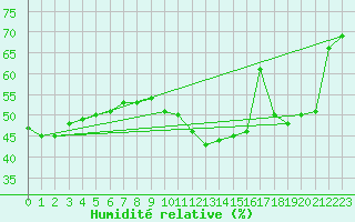 Courbe de l'humidit relative pour Perpignan (66)