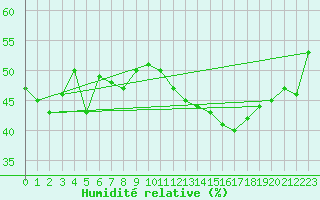Courbe de l'humidit relative pour Mont-Aigoual (30)