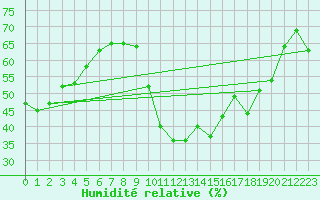 Courbe de l'humidit relative pour Agde (34)