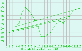 Courbe de l'humidit relative pour Bisoca
