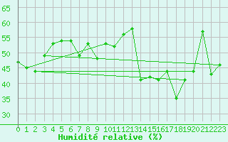 Courbe de l'humidit relative pour Ile Rousse (2B)