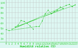 Courbe de l'humidit relative pour Jomfruland Fyr