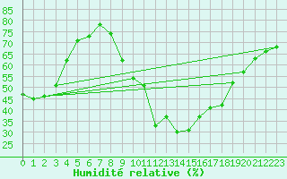 Courbe de l'humidit relative pour Figari (2A)