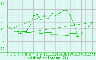 Courbe de l'humidit relative pour Selonnet - Chabanon (04)