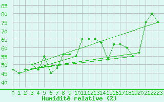 Courbe de l'humidit relative pour Paganella