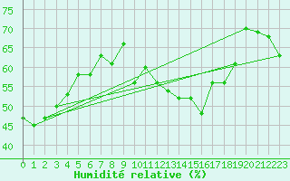 Courbe de l'humidit relative pour Hyres (83)