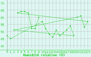 Courbe de l'humidit relative pour Zrich / Affoltern