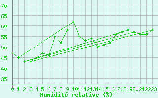 Courbe de l'humidit relative pour Siria