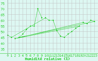 Courbe de l'humidit relative pour La Beaume (05)