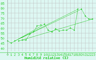 Courbe de l'humidit relative pour Valladolid