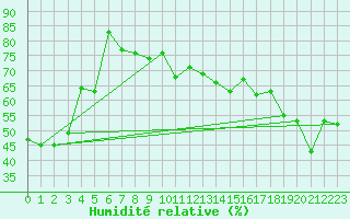 Courbe de l'humidit relative pour Eggishorn